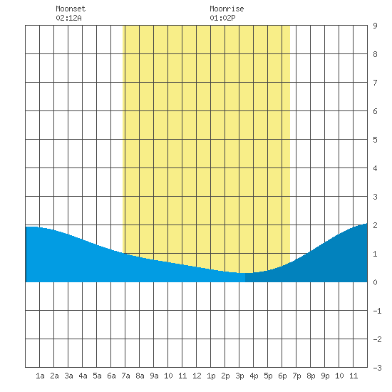 Kaneohe Bay tide chart for Tuesday, February 28, 2023