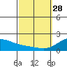 Kaneohe Bay tide chart for Tuesday, February 28, 2023