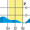 Kaneohe Bay tide chart for Thursday, February 2, 2023