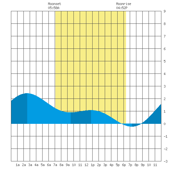 Kaneohe Bay tide chart for Friday, February 3, 2023