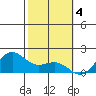 Kaneohe Bay tide chart for Saturday, February 4, 2023
