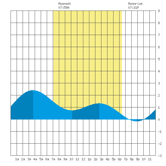 Kaneohe Bay tide chart for Monday, February 6, 2023