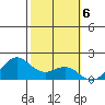 Kaneohe Bay tide chart for Monday, February 6, 2023