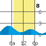Kaneohe Bay tide chart for Wednesday, February 8, 2023