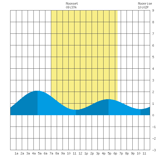 Kaneohe Bay tide chart for Thursday, February 9, 2023