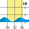 Kaneohe Bay tide chart for Friday, March 10, 2023