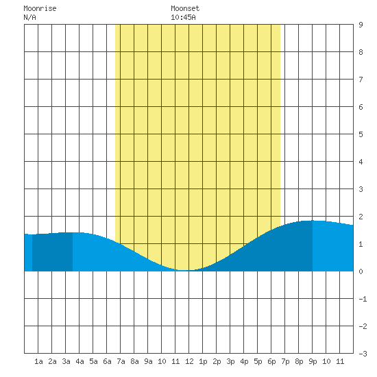 Kaneohe Bay tide chart for Monday, March 13, 2023