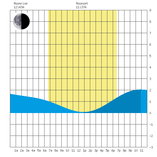 Kaneohe Bay tide chart for Tuesday, March 14, 2023
