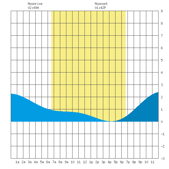 Kaneohe Bay tide chart for Thursday, March 16, 2023