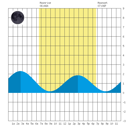 Kaneohe Bay tide chart for Tuesday, March 21, 2023