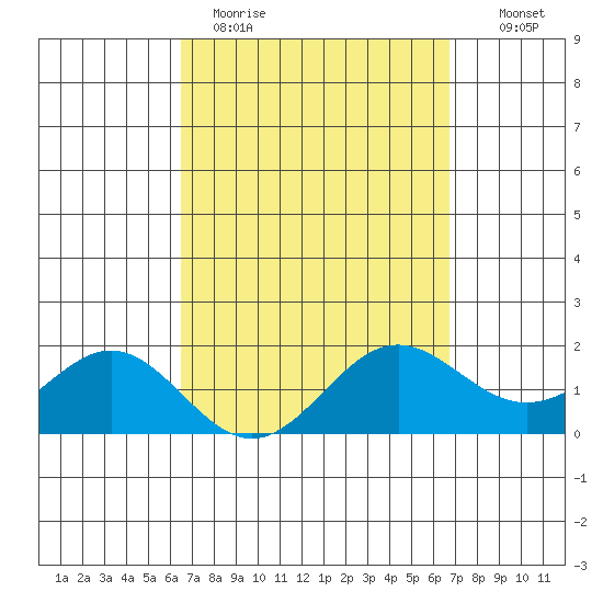 Kaneohe Bay tide chart for Thursday, March 23, 2023