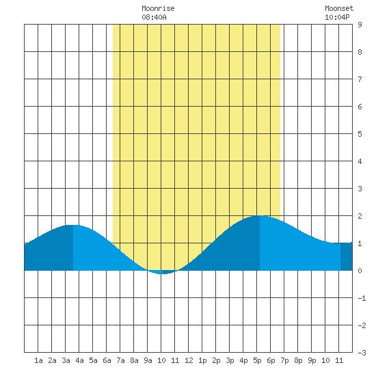 Kaneohe Bay tide chart for Friday, March 24, 2023