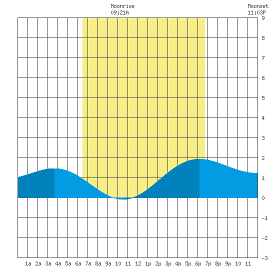 Kaneohe Bay tide chart for Saturday, March 25, 2023