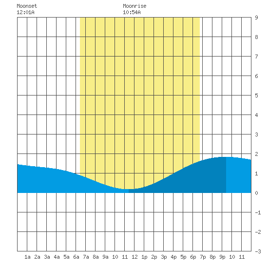 Kaneohe Bay tide chart for Monday, March 27, 2023