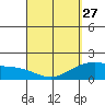 Kaneohe Bay tide chart for Monday, March 27, 2023