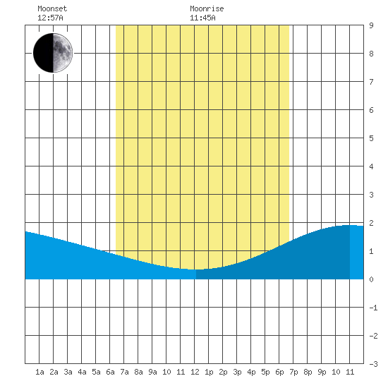 Kaneohe Bay tide chart for Tuesday, March 28, 2023