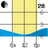 Kaneohe Bay tide chart for Tuesday, March 28, 2023