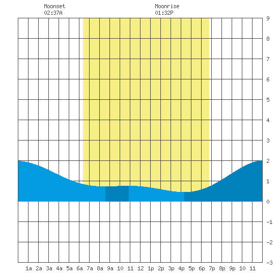 Kaneohe Bay tide chart for Thursday, March 30, 2023