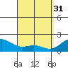 Kaneohe Bay tide chart for Friday, March 31, 2023