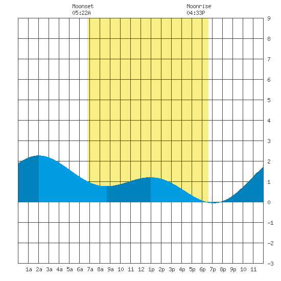 Kaneohe Bay tide chart for Saturday, March 4, 2023