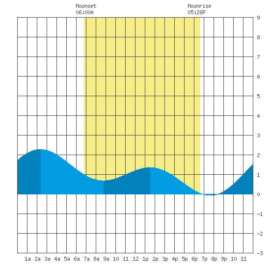 Kaneohe Bay tide chart for Sunday, March 5, 2023