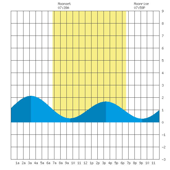 Kaneohe Bay tide chart for Wednesday, March 8, 2023