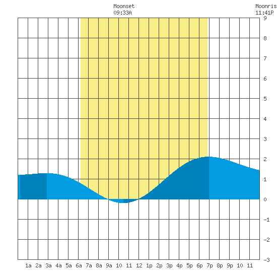 Kaneohe Bay tide chart for Monday, April 10, 2023