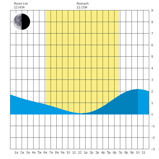Kaneohe Bay tide chart for Wednesday, April 12, 2023
