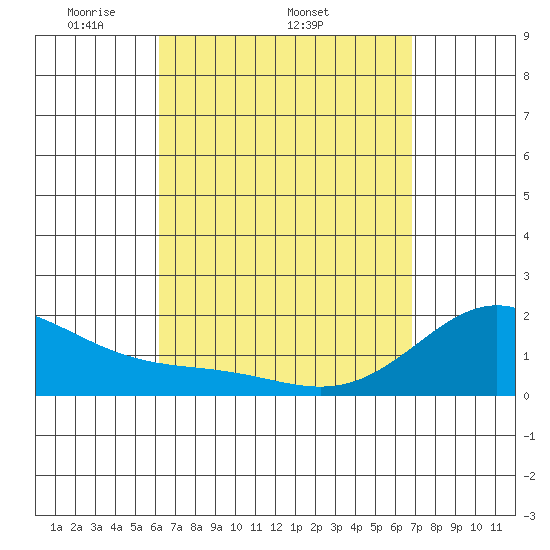 Kaneohe Bay tide chart for Thursday, April 13, 2023