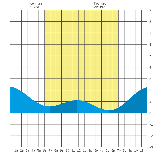Kaneohe Bay tide chart for Saturday, April 15, 2023