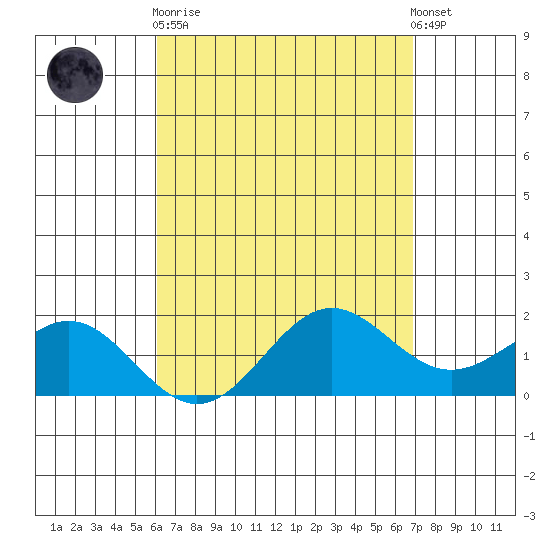 Kaneohe Bay tide chart for Wednesday, April 19, 2023