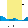 Kaneohe Bay tide chart for Saturday, April 1, 2023