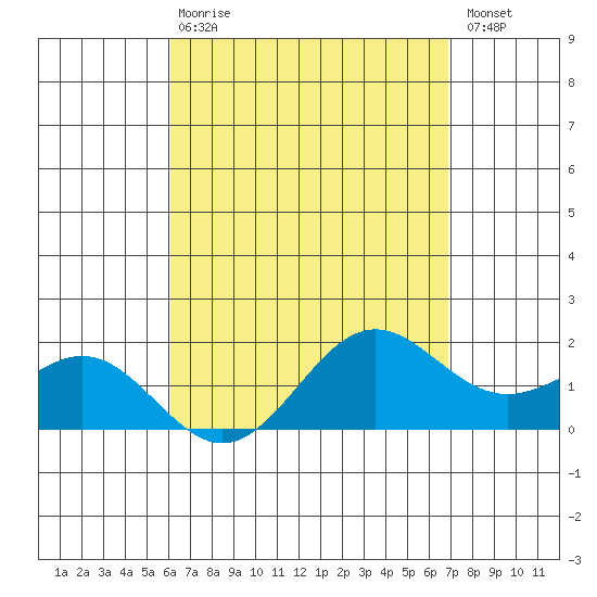 Kaneohe Bay tide chart for Thursday, April 20, 2023