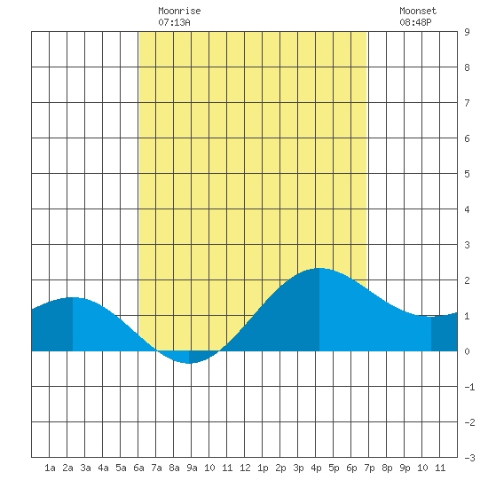 Kaneohe Bay tide chart for Friday, April 21, 2023