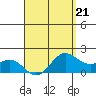 Kaneohe Bay tide chart for Friday, April 21, 2023