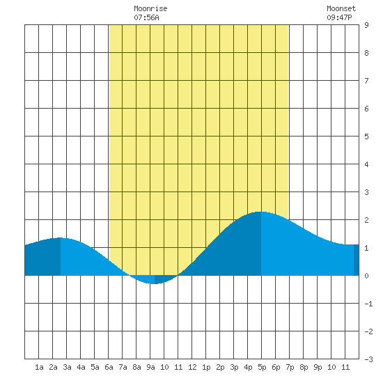 Kaneohe Bay tide chart for Saturday, April 22, 2023