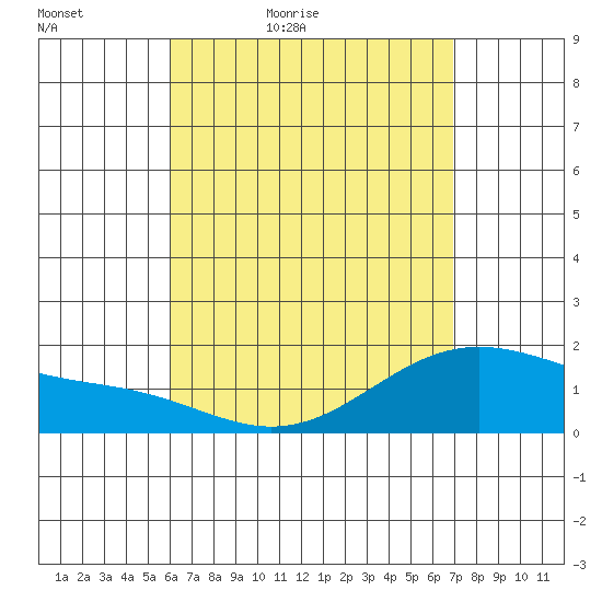 Kaneohe Bay tide chart for Tuesday, April 25, 2023