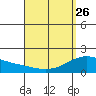 Kaneohe Bay tide chart for Wednesday, April 26, 2023