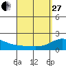 Kaneohe Bay tide chart for Thursday, April 27, 2023