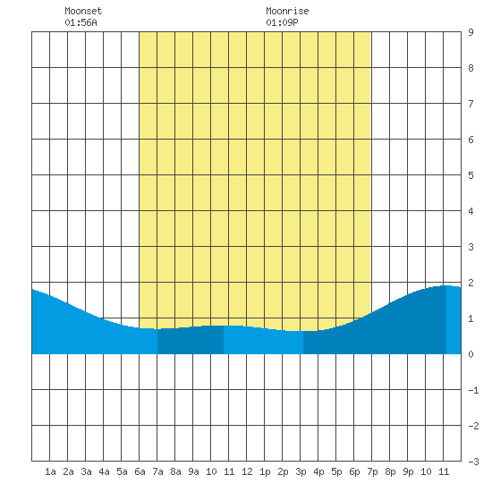 Kaneohe Bay tide chart for Friday, April 28, 2023