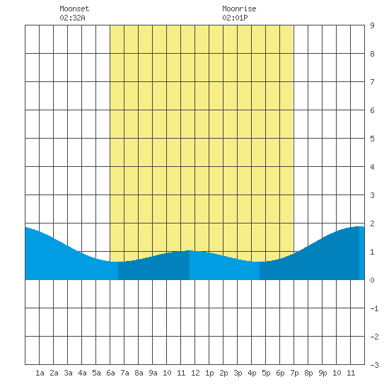 Kaneohe Bay tide chart for Saturday, April 29, 2023