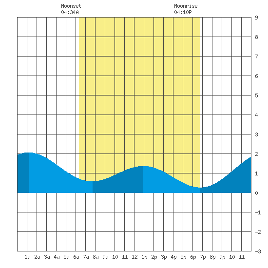 Kaneohe Bay tide chart for Sunday, April 2, 2023
