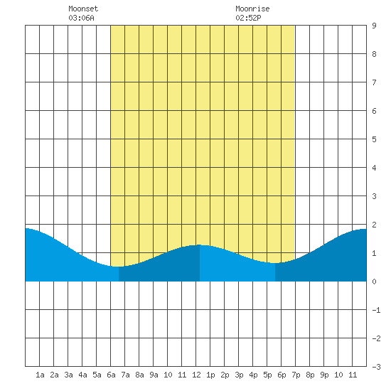 Kaneohe Bay tide chart for Sunday, April 30, 2023