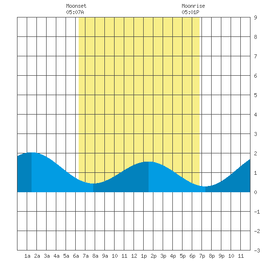 Kaneohe Bay tide chart for Monday, April 3, 2023