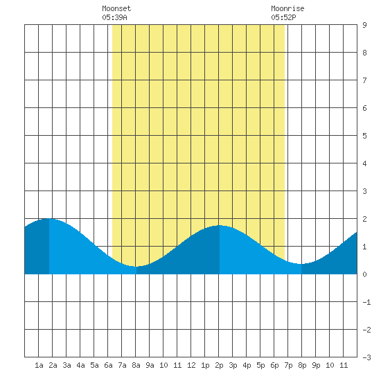Kaneohe Bay tide chart for Tuesday, April 4, 2023