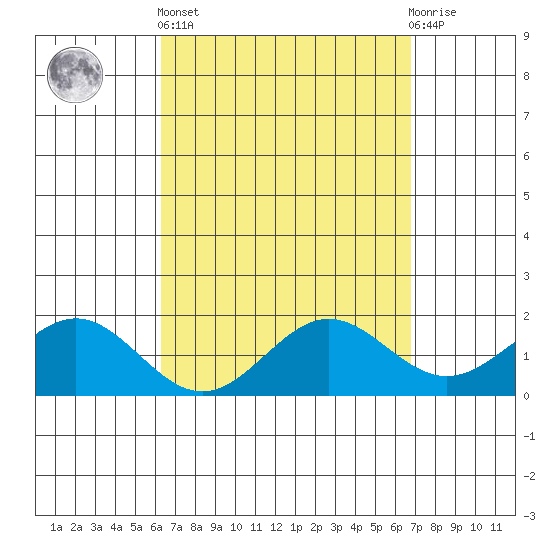 Kaneohe Bay tide chart for Wednesday, April 5, 2023
