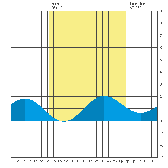 Kaneohe Bay tide chart for Thursday, April 6, 2023