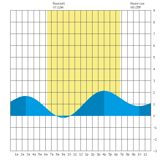 Kaneohe Bay tide chart for Friday, April 7, 2023
