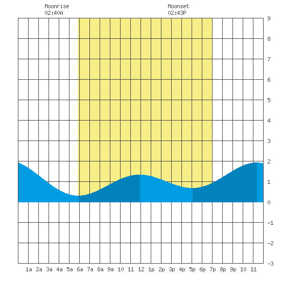Kaneohe Bay tide chart for Sunday, May 14, 2023