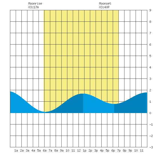 Kaneohe Bay tide chart for Monday, May 15, 2023
